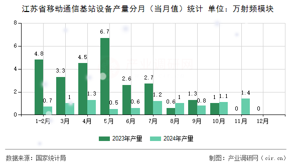 江蘇省移動通信基站設(shè)備產(chǎn)量分月（當(dāng)月值）統(tǒng)計