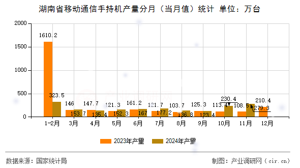 湖南省移動通信手持機產(chǎn)量分月（當月值）統(tǒng)計