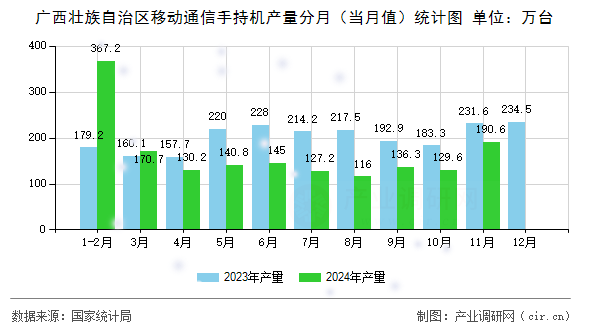 廣西壯族自治區(qū)移動(dòng)通信手持機(jī)產(chǎn)量分月（當(dāng)月值）統(tǒng)計(jì)圖