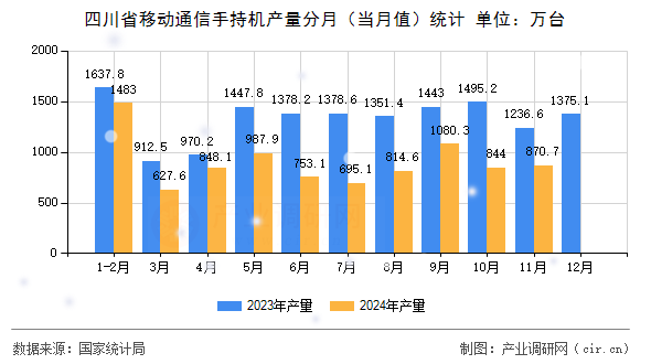 四川省移動通信手持機產量分月(當月值)統(tǒng)計 四川省移動通信手持機產量分月(當月值)統(tǒng)計