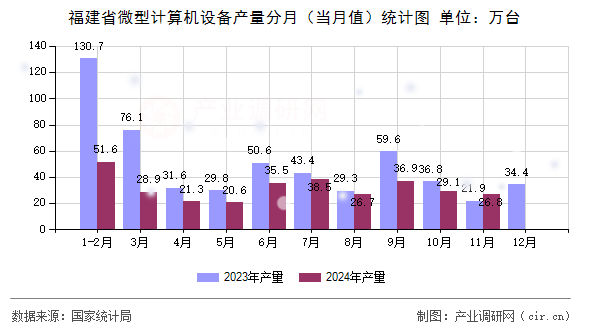 福建省微型計算機設備產量分月(當月值)統(tǒng)計圖 福建省微型計算機設備產量分月(當月值)統(tǒng)計圖