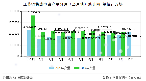 江蘇省集成電路產(chǎn)量分月(當(dāng)月值)統(tǒng)計圖 江蘇省集成電路產(chǎn)量分月(當(dāng)月值)統(tǒng)計圖