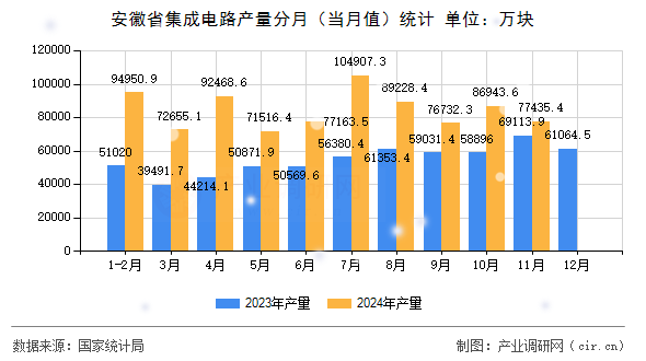 安徽省集成電路產(chǎn)量分月(當月值)統(tǒng)計 安徽省集成電路產(chǎn)量分月(當月值)統(tǒng)計