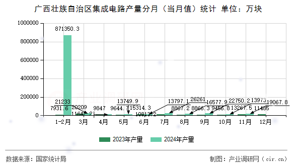 廣西壯族自治區(qū)集成電路產(chǎn)量分月(當(dāng)月值)統(tǒng)計(jì) 廣西壯族自治區(qū)集成電路產(chǎn)量分月(當(dāng)月值)統(tǒng)計(jì)