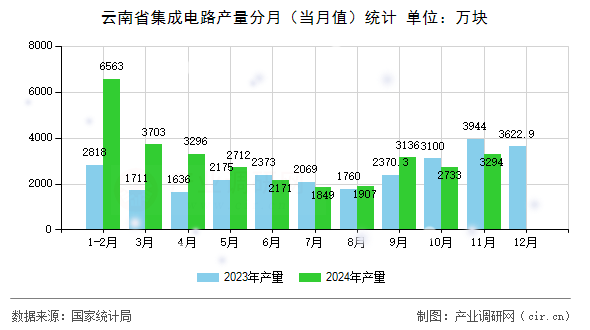 云南省集成電路產(chǎn)量分月(當(dāng)月值)統(tǒng)計 云南省集成電路產(chǎn)量分月(當(dāng)月值)統(tǒng)計