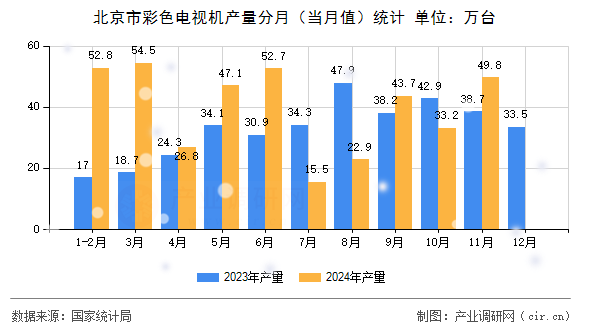 北京市彩色電視機(jī)產(chǎn)量分月(當(dāng)月值)統(tǒng)計 北京市彩色電視機(jī)產(chǎn)量分月(當(dāng)月值)統(tǒng)計