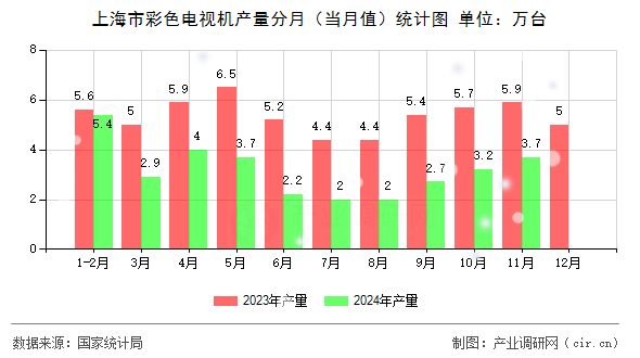 上海市彩色電視機產(chǎn)量分月(當月值)統(tǒng)計圖 上海市彩色電視機產(chǎn)量分月(當月值)統(tǒng)計圖