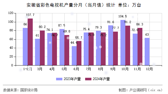 安徽省彩色電視機產(chǎn)量分月（當(dāng)月值）統(tǒng)計