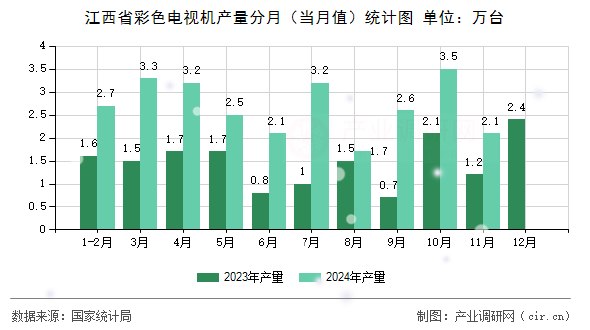 江西省彩色電視機產量分月(當月值)統(tǒng)計圖 江西省彩色電視機產量分月(當月值)統(tǒng)計圖