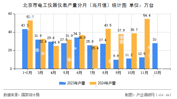 北京市電工儀器儀表產(chǎn)量分月(當(dāng)月值)統(tǒng)計(jì)圖 北京市電工儀器儀表產(chǎn)量分月(當(dāng)月值)統(tǒng)計(jì)圖