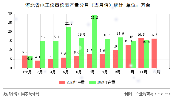河北省電工儀器儀表產(chǎn)量分月(當(dāng)月值)統(tǒng)計(jì) 河北省電工儀器儀表產(chǎn)量分月(當(dāng)月值)統(tǒng)計(jì)