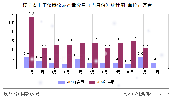 遼寧省電工儀器儀表產(chǎn)量分月（當(dāng)月值）統(tǒng)計圖
