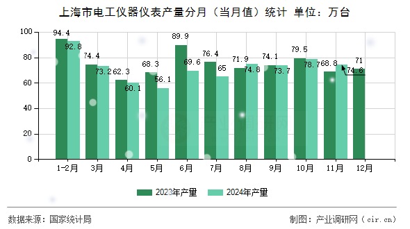 上海市電工儀器儀表產(chǎn)量分月(當(dāng)月值)統(tǒng)計(jì) 上海市電工儀器儀表產(chǎn)量分月(當(dāng)月值)統(tǒng)計(jì)