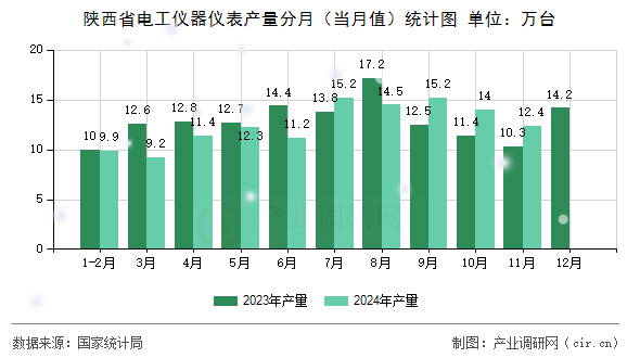 陜西省電工儀器儀表產(chǎn)量分月(當月值)統(tǒng)計圖 陜西省電工儀器儀表產(chǎn)量分月(當月值)統(tǒng)計圖