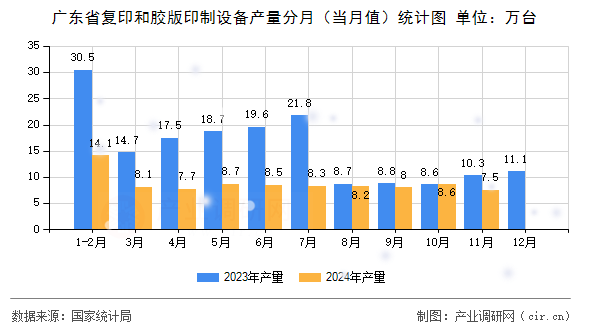廣東省復印和膠版印制設備產(chǎn)量分月（當月值）統(tǒng)計圖