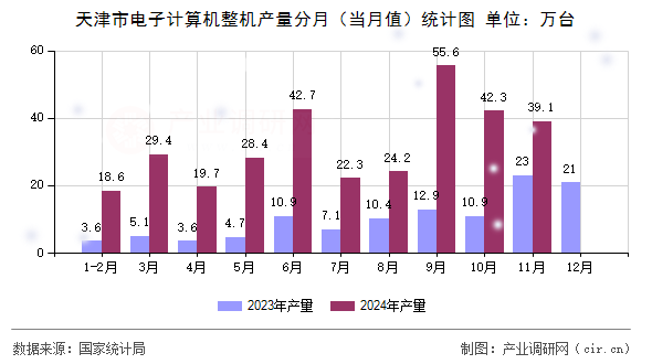 天津市電子計(jì)算機(jī)整機(jī)產(chǎn)量分月(當(dāng)月值)統(tǒng)計(jì)圖 天津市電子計(jì)算機(jī)整機(jī)產(chǎn)量分月(當(dāng)月值)統(tǒng)計(jì)圖