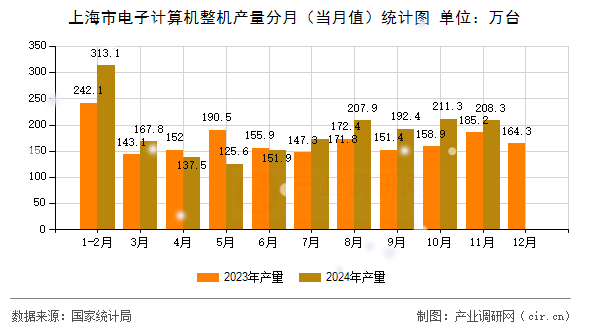 上海市電子計算機整機產量分月(當月值)統(tǒng)計圖 上海市電子計算機整機產量分月(當月值)統(tǒng)計圖