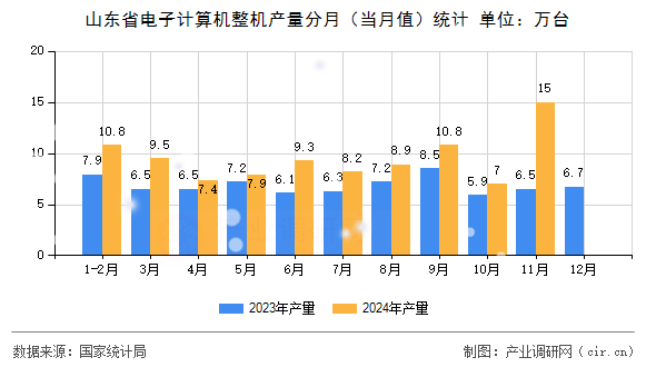 山東省電子計算機整機產(chǎn)量分月(當(dāng)月值)統(tǒng)計 山東省電子計算機整機產(chǎn)量分月(當(dāng)月值)統(tǒng)計