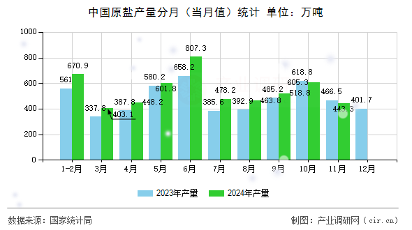 中國原鹽產量分月（當月值）統(tǒng)計