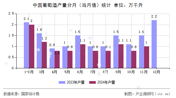 中國(guó)葡萄酒產(chǎn)量分月（當(dāng)月值）統(tǒng)計(jì)