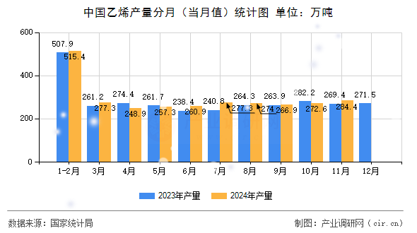 中國乙烯產(chǎn)量分月(當(dāng)月值)統(tǒng)計圖 中國乙烯產(chǎn)量分月(當(dāng)月值)統(tǒng)計圖