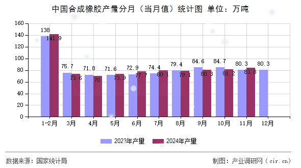 中國合成橡膠產(chǎn)量分月(當(dāng)月值)統(tǒng)計圖 中國合成橡膠產(chǎn)量分月(當(dāng)月值)統(tǒng)計圖