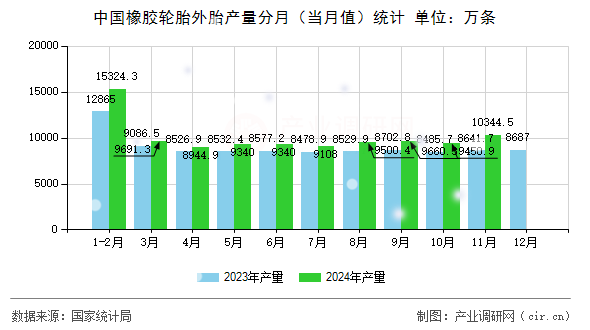 中國橡膠輪胎外胎產(chǎn)量分月(當月值)統(tǒng)計 中國橡膠輪胎外胎產(chǎn)量分月(當月值)統(tǒng)計
