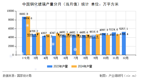 中國(guó)鋼化玻璃產(chǎn)量分月（當(dāng)月值）統(tǒng)計(jì)