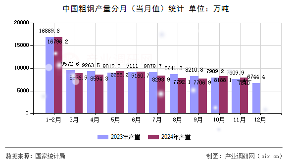中國粗鋼產(chǎn)量分月（當(dāng)月值）統(tǒng)計(jì)