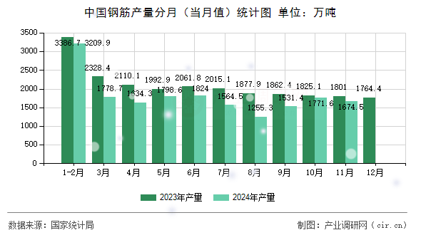 中國鋼筋產(chǎn)量分月(當月值)統(tǒng)計圖 中國鋼筋產(chǎn)量分月(當月值)統(tǒng)計圖