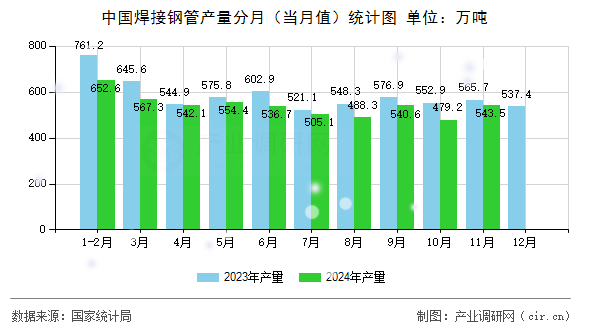 中國焊接鋼管產(chǎn)量分月(當月值)統(tǒng)計圖 中國焊接鋼管產(chǎn)量分月(當月值)統(tǒng)計圖