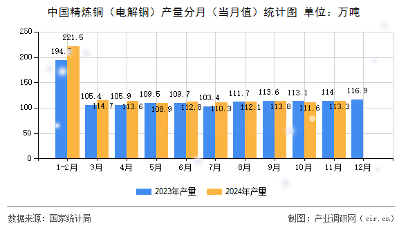 中國精煉銅(電解銅)產(chǎn)量分月(當(dāng)月值)統(tǒng)計(jì)圖 中國精煉銅(電解銅)產(chǎn)量分月(當(dāng)月值)統(tǒng)計(jì)圖