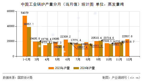 中國工業(yè)鍋爐產(chǎn)量分月(當月值)統(tǒng)計圖 中國工業(yè)鍋爐產(chǎn)量分月(當月值)統(tǒng)計圖