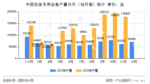 中國包裝專用設(shè)備產(chǎn)量分月(當(dāng)月值)統(tǒng)計(jì) 中國包裝專用設(shè)備產(chǎn)量分月(當(dāng)月值)統(tǒng)計(jì)