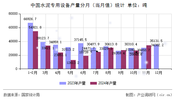 中國(guó)水泥專用設(shè)備產(chǎn)量分月（當(dāng)月值）統(tǒng)計(jì)