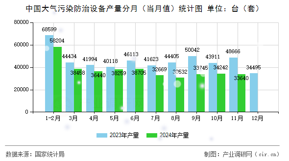 中國大氣污染防治設備產(chǎn)量分月（當月值）統(tǒng)計圖