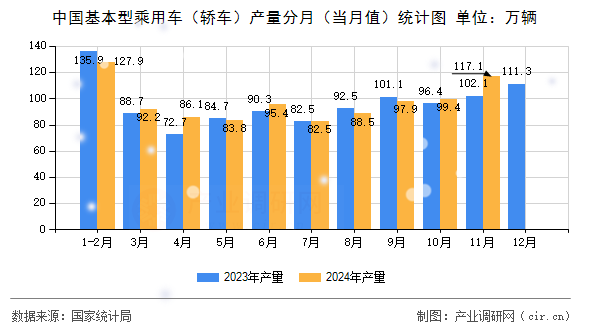 中國(guó)基本型乘用車(轎車)產(chǎn)量分月(當(dāng)月值)統(tǒng)計(jì)圖 中國(guó)基本型乘用車(轎車)產(chǎn)量分月(當(dāng)月值)統(tǒng)計(jì)圖