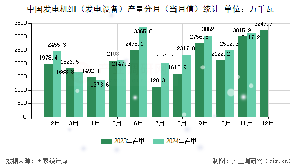 中國發(fā)電機組(發(fā)電設(shè)備)產(chǎn)量分月(當月值)統(tǒng)計 中國發(fā)電機組(發(fā)電設(shè)備)產(chǎn)量分月(當月值)統(tǒng)計