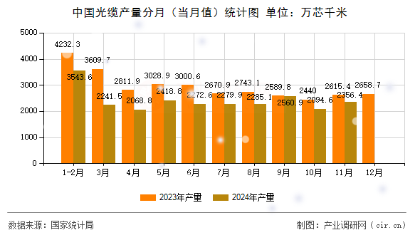 中國光纜產(chǎn)量分月（當月值）統(tǒng)計圖