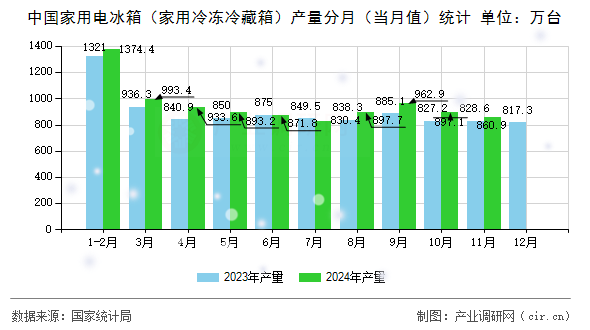 中國(guó)家用電冰箱(家用冷凍冷藏箱)產(chǎn)量分月(當(dāng)月值)統(tǒng)計(jì) 中國(guó)家用電冰箱(家用冷凍冷藏箱)產(chǎn)量分月(當(dāng)月值)統(tǒng)計(jì)