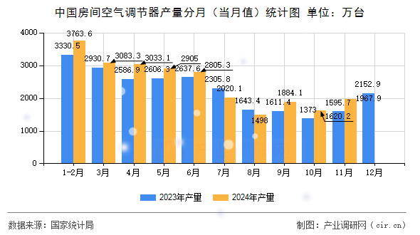 中國(guó)房間空氣調(diào)節(jié)器產(chǎn)量分月(當(dāng)月值)統(tǒng)計(jì)圖 中國(guó)房間空氣調(diào)節(jié)器產(chǎn)量分月(當(dāng)月值)統(tǒng)計(jì)圖