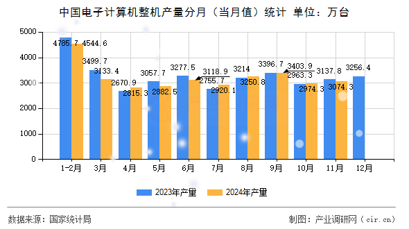 中國電子計算機整機產量分月(當月值)統(tǒng)計 中國電子計算機整機產量分月(當月值)統(tǒng)計