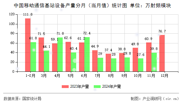 中國移動通信基站設備產(chǎn)量分月（當月值）統(tǒng)計圖
