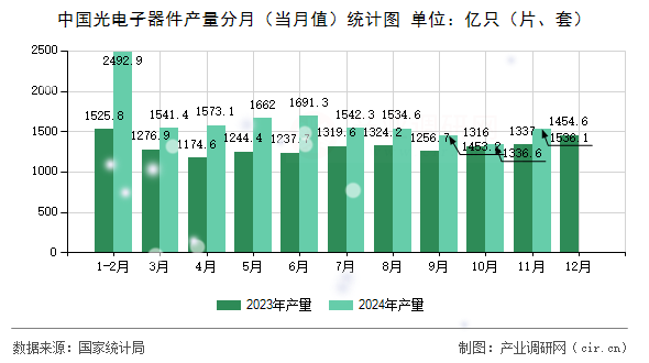 中國(guó)光電子器件產(chǎn)量分月(當(dāng)月值)統(tǒng)計(jì)圖 中國(guó)光電子器件產(chǎn)量分月(當(dāng)月值)統(tǒng)計(jì)圖