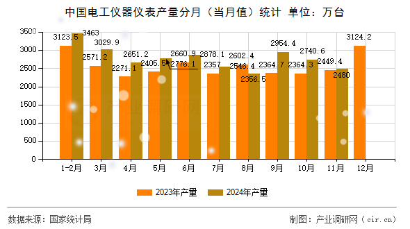 中國電工儀器儀表產(chǎn)量分月（當月值）統(tǒng)計
