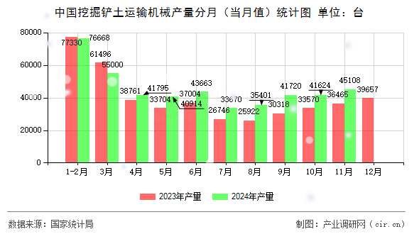 中國挖掘鏟土運輸機械產(chǎn)量分月(當(dāng)月值)統(tǒng)計圖 中國挖掘鏟土運輸機械產(chǎn)量分月(當(dāng)月值)統(tǒng)計圖