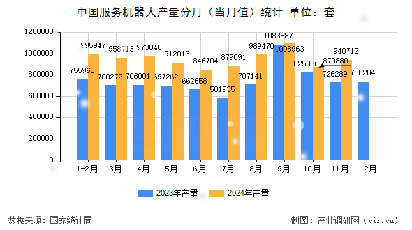 中國服務機器人產(chǎn)量分月(當月值)統(tǒng)計 中國服務機器人產(chǎn)量分月(當月值)統(tǒng)計