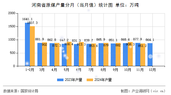 河南省原煤產(chǎn)量分月（當月值）統(tǒng)計圖