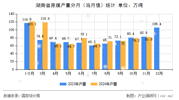 湖南省原煤產(chǎn)量分月（當(dāng)月值）統(tǒng)計