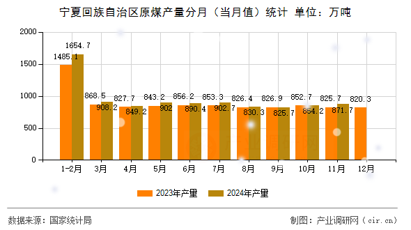 寧夏回族自治區(qū)原煤產(chǎn)量分月(當(dāng)月值)統(tǒng)計(jì) 寧夏回族自治區(qū)原煤產(chǎn)量分月(當(dāng)月值)統(tǒng)計(jì)